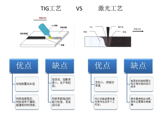 TIG工艺与激光工艺优缺点对比图